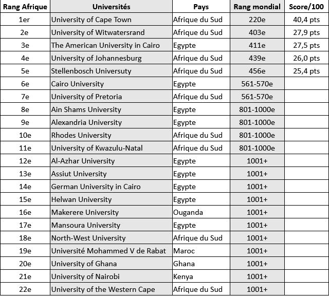 Les 22 meilleures universités africaines